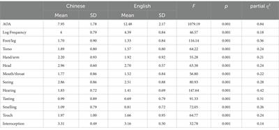 The different effects of a sensorimotor grounding on AoA between bilingual concepts